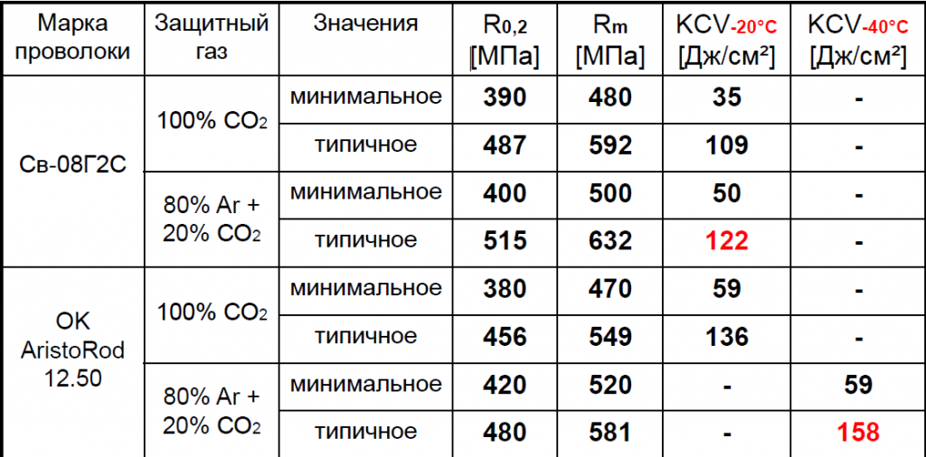 Расшифровка сварочной проволоки. Механические характеристики сварочной проволоки св08г2с. Плотность сварочной проволоки св08г2с. Проволока св08г2с характеристики. Проволока сварочная 1,2 св-08г2с-о ГОСТ 2246-70.
