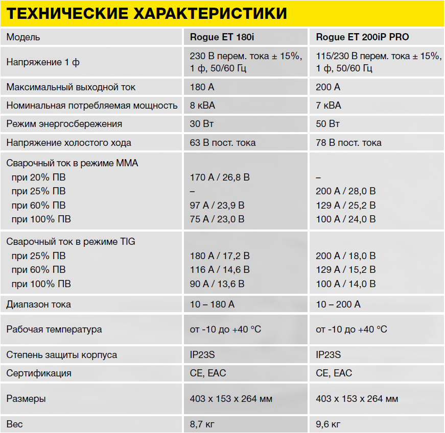 Технические характеристики сварочных аппаратов ESAB Rogue ET 200i Pro (0700500081) и SAB Rogue ET 180i (0700500080)