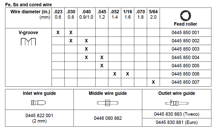 Подающий ролик V-Groove для углеродистой стали, нержавеющей стали, порошковой проволоки