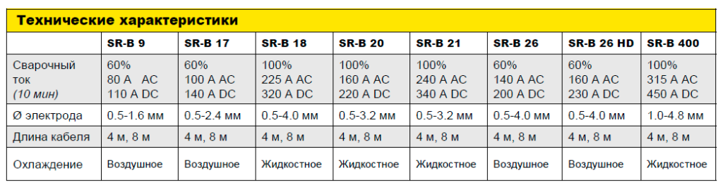 Технические характеристики сварочных горелок ESAB SR 18 Технические характеристики сварочных горелок ESAB SR 18