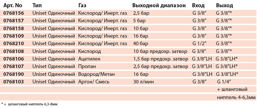 Одиночные блоки GCE Uniset Одиночные блоки GCE Uniset