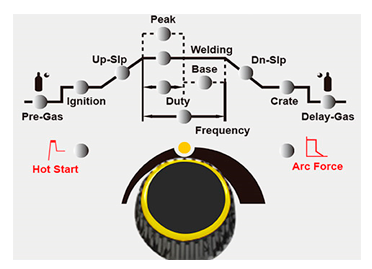 Циклограмма сварочного процесса сварочного аппарата HUGONG ETIG 200DP III