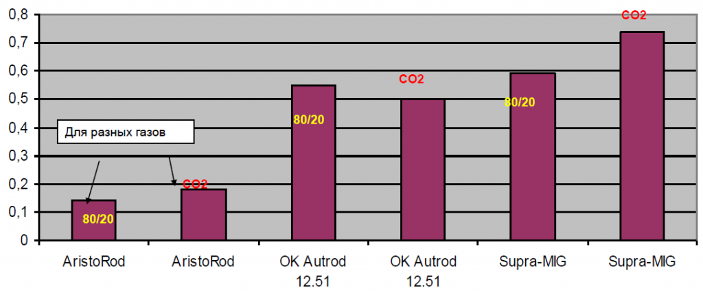 Cu-содержание в сварочных дымах (wt%)