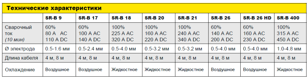 Технические характеристики горелок ESAB SR-B 26V-2K-3550-G3/8" Технические характеристики горелок ESAB SR-B 26V-2K-3550-G3/8"