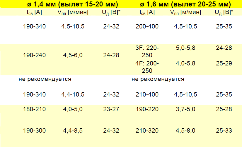 Рекомендации по выбору сварочных параметров