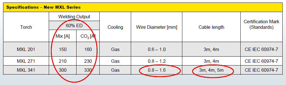 Спецификации нового поколения горелок MXL