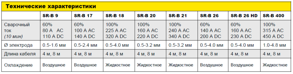 Технические характеристики горелок ESAB SR 26 Технические характеристики горелок ESAB SR 26