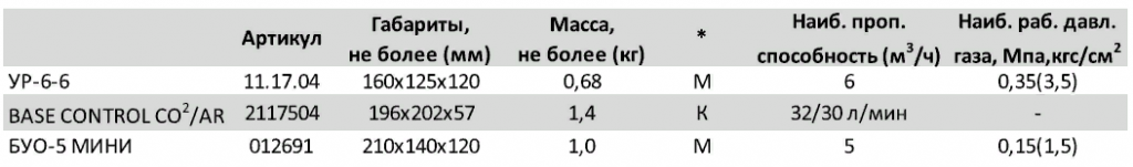 Редуктор углекислотный УР-6-6 (РОАР)