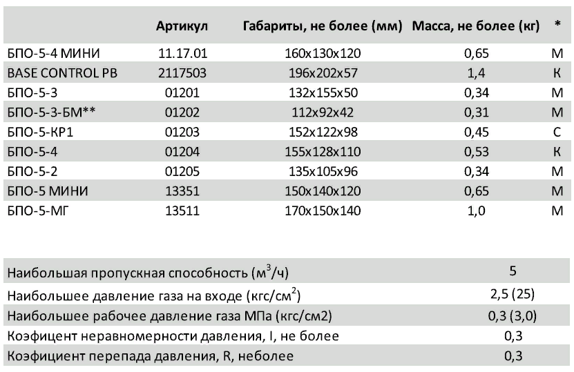 Одноступенчатый пропановый редуктор БПО-5-4