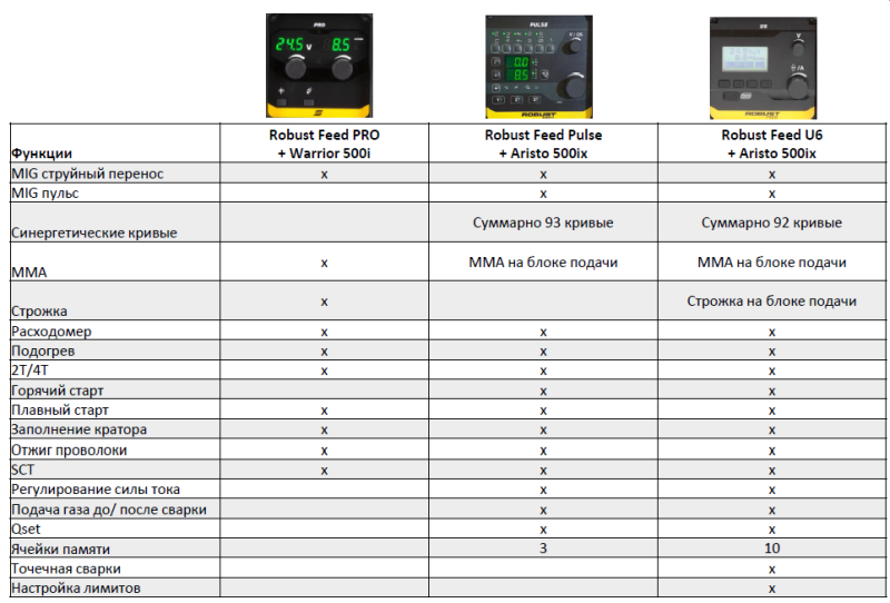 Функции Robust Feed Pro PULSE/U6