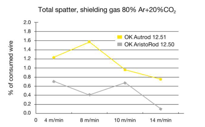 Суммарное разбрызгивание , Ar-CO2
