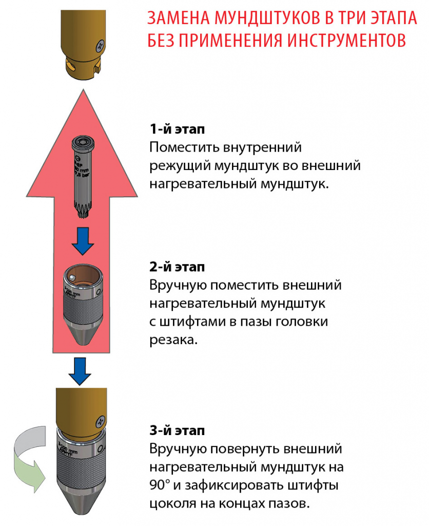 GCE FIT+® - это уникальная система для применения с технологией машинной резки кислородным топливом. 