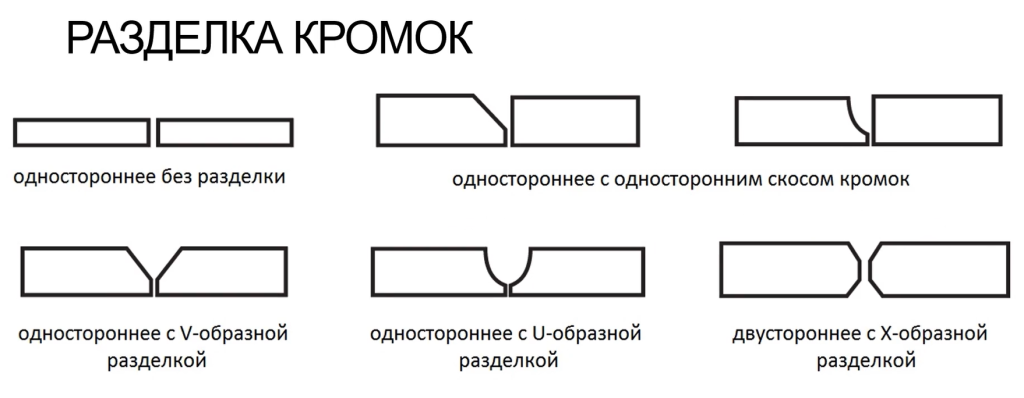 Разделка кромок для сварки