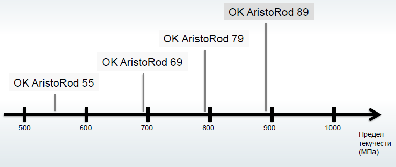 Серия проволок OK Aristorod для сварки высокопрочной стали