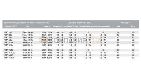 Горелки ESAB PSF 405